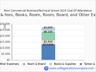 Penn Commercial Business/Technical School 2025 COA (cost of attendance) chart