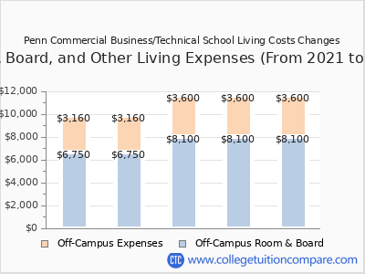 Penn Commercial Business/Technical School 2025 room & board cost chart