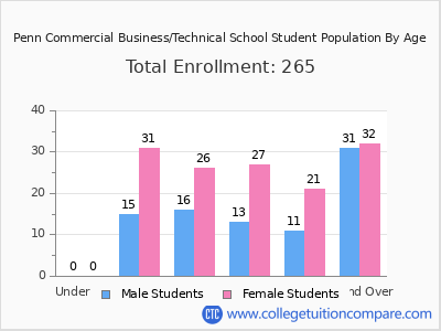 Penn Commercial Business/Technical School 2024 Student Population by Age chart
