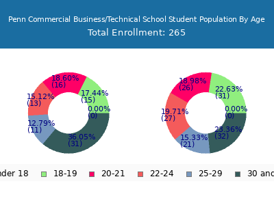 Penn Commercial Business/Technical School 2024 Student Population Age Diversity Pie chart