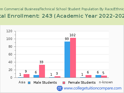 Penn Commercial Business/Technical School 2023 Student Population by Gender and Race chart