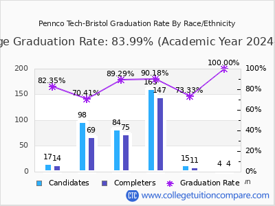 Pennco Tech-Bristol graduation rate by race