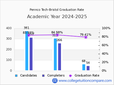 Pennco Tech-Bristol graduation rate by gender