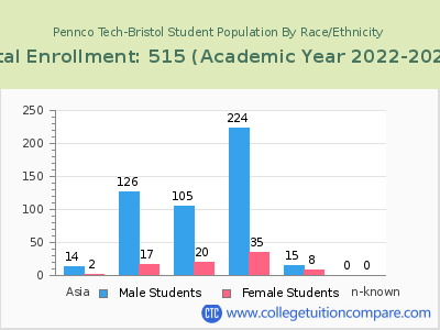 Pennco Tech-Bristol 2023 Student Population by Gender and Race chart