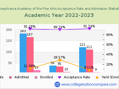 Pennsylvania Academy of the Fine Arts 2023 Acceptance Rate By Gender chart