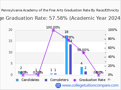 Pennsylvania Academy of the Fine Arts graduation rate by race
