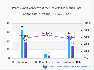 Pennsylvania Academy of the Fine Arts graduation rate by gender