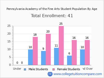 Pennsylvania Academy of the Fine Arts 2024 Student Population by Age chart