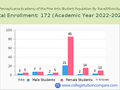 Pennsylvania Academy of the Fine Arts 2023 Student Population by Gender and Race chart