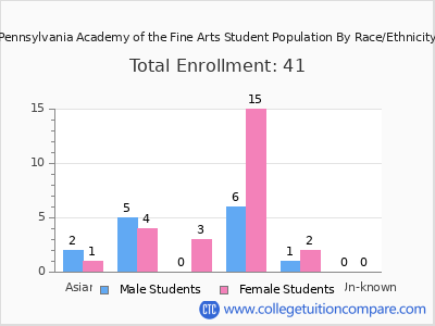 Pennsylvania Academy of the Fine Arts 2025 Student Population by Gender and Race chart