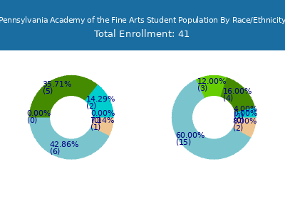 Pennsylvania Academy of the Fine Arts 2025 Student Population by Gender and Race chart