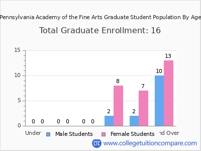 Pennsylvania Academy of the Fine Arts 2024 Graduate Enrollment by Age chart