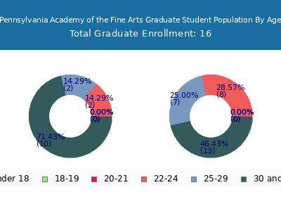 Pennsylvania Academy of the Fine Arts 2024 Graduate Enrollment Age Diversity Pie chart