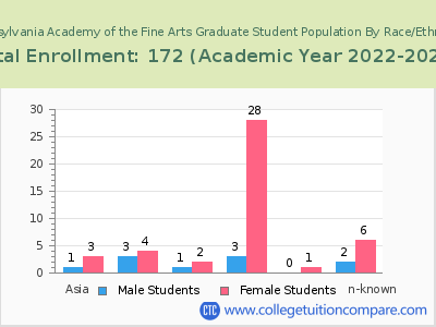Pennsylvania Academy of the Fine Arts 2023 Graduate Enrollment by Gender and Race chart
