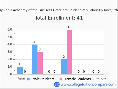 Pennsylvania Academy of the Fine Arts 2025 Graduate Enrollment by Gender and Race chart