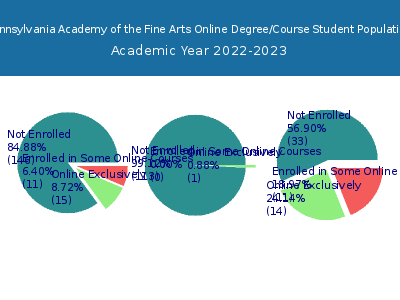 Pennsylvania Academy of the Fine Arts 2023 Online Student Population chart