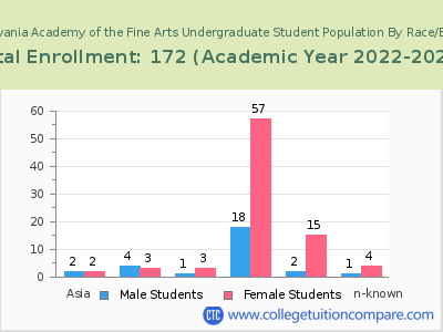 Pennsylvania Academy of the Fine Arts 2023 Undergraduate Enrollment by Gender and Race chart