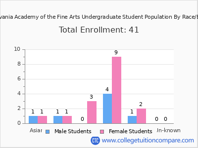 Pennsylvania Academy of the Fine Arts 2025 Undergraduate Enrollment by Gender and Race chart