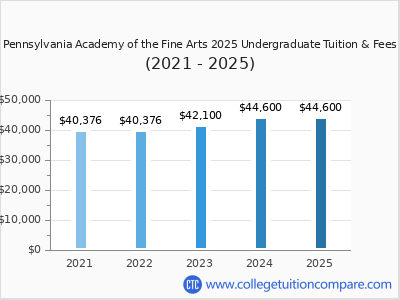 PAFA - Tuition & Fees, Net Price