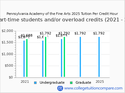 PAFA - Tuition & Fees, Net Price