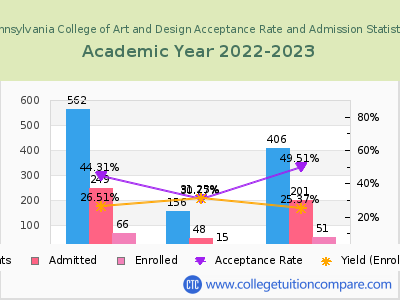 Pennsylvania College of Art and Design 2023 Acceptance Rate By Gender chart