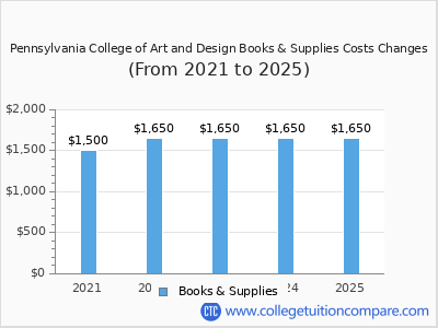 Pennsylvania College of Art and Design 2025 books & supplies cost chart