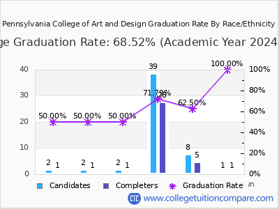 Pennsylvania College of Art and Design graduation rate by race