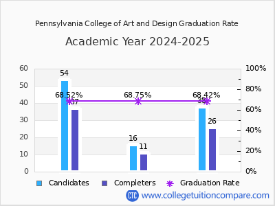 Pennsylvania College of Art and Design graduation rate by gender