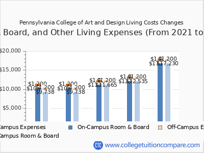 Pennsylvania College of Art and Design 2025 room & board cost chart