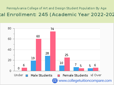 Pennsylvania College of Art and Design 2023 Student Population by Age chart