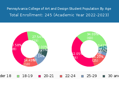 Pennsylvania College of Art and Design 2023 Student Population Age Diversity Pie chart