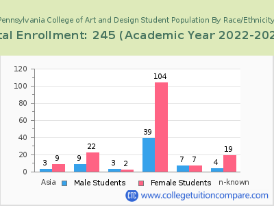 Pennsylvania College of Art and Design 2023 Student Population by Gender and Race chart