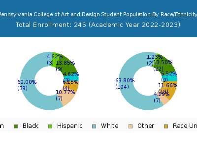 Pennsylvania College of Art and Design 2023 Student Population by Gender and Race chart