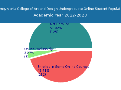 Pennsylvania College of Art and Design 2023 Online Student Population chart