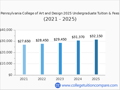 Pennsylvania College of Art and Design 2025 undergraduate tuition chart