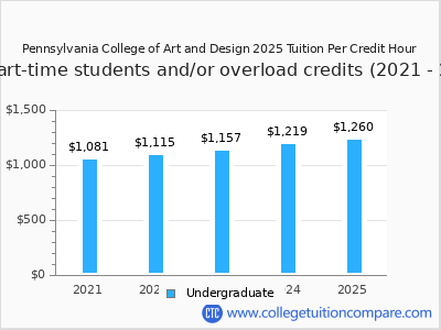 Pennsylvania College of Art and Design 2025 cost per credit hour chart