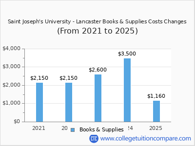 Saint Joseph's University - Lancaster 2025 books & supplies cost chart