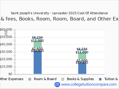 Saint Joseph's University - Lancaster 2025 COA (cost of attendance) chart