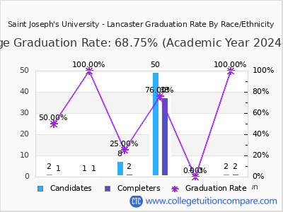 Saint Joseph's University - Lancaster graduation rate by race