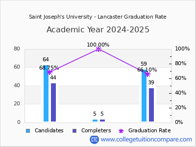 Saint Joseph's University - Lancaster graduation rate by gender