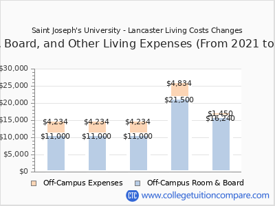 Saint Joseph's University - Lancaster 2025 room & board cost chart