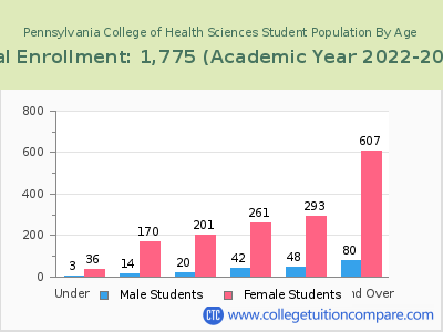 Pennsylvania College of Health Sciences 2023 Student Population by Age chart