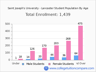 Saint Joseph's University - Lancaster 2025 Student Population by Age chart
