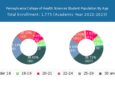Pennsylvania College of Health Sciences 2023 Student Population Age Diversity Pie chart