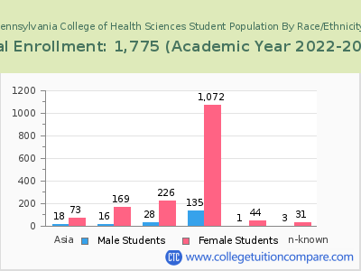 Pennsylvania College of Health Sciences 2023 Student Population by Gender and Race chart
