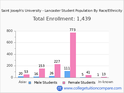 Saint Joseph's University - Lancaster 2025 Student Population by Gender and Race chart