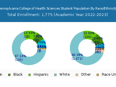 Pennsylvania College of Health Sciences 2023 Student Population by Gender and Race chart