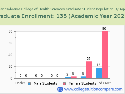 Pennsylvania College of Health Sciences 2023 Graduate Enrollment by Age chart