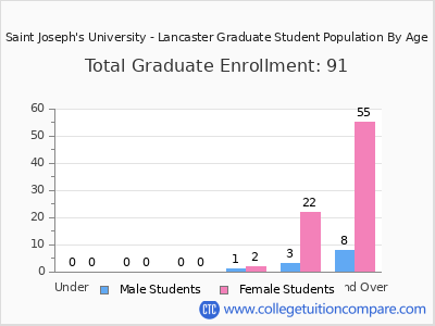 Saint Joseph's University - Lancaster 2025 Graduate Enrollment by Age chart