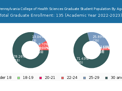 Pennsylvania College of Health Sciences 2023 Graduate Enrollment Age Diversity Pie chart
